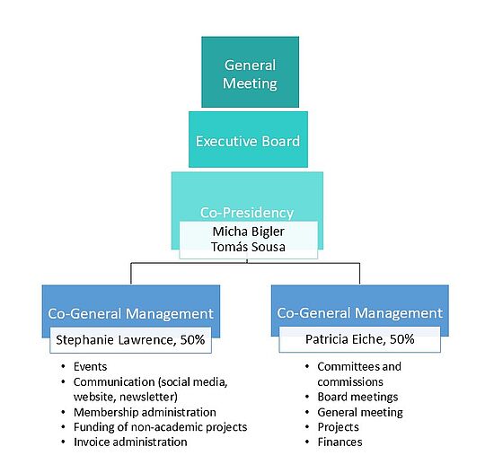 Organizational chart